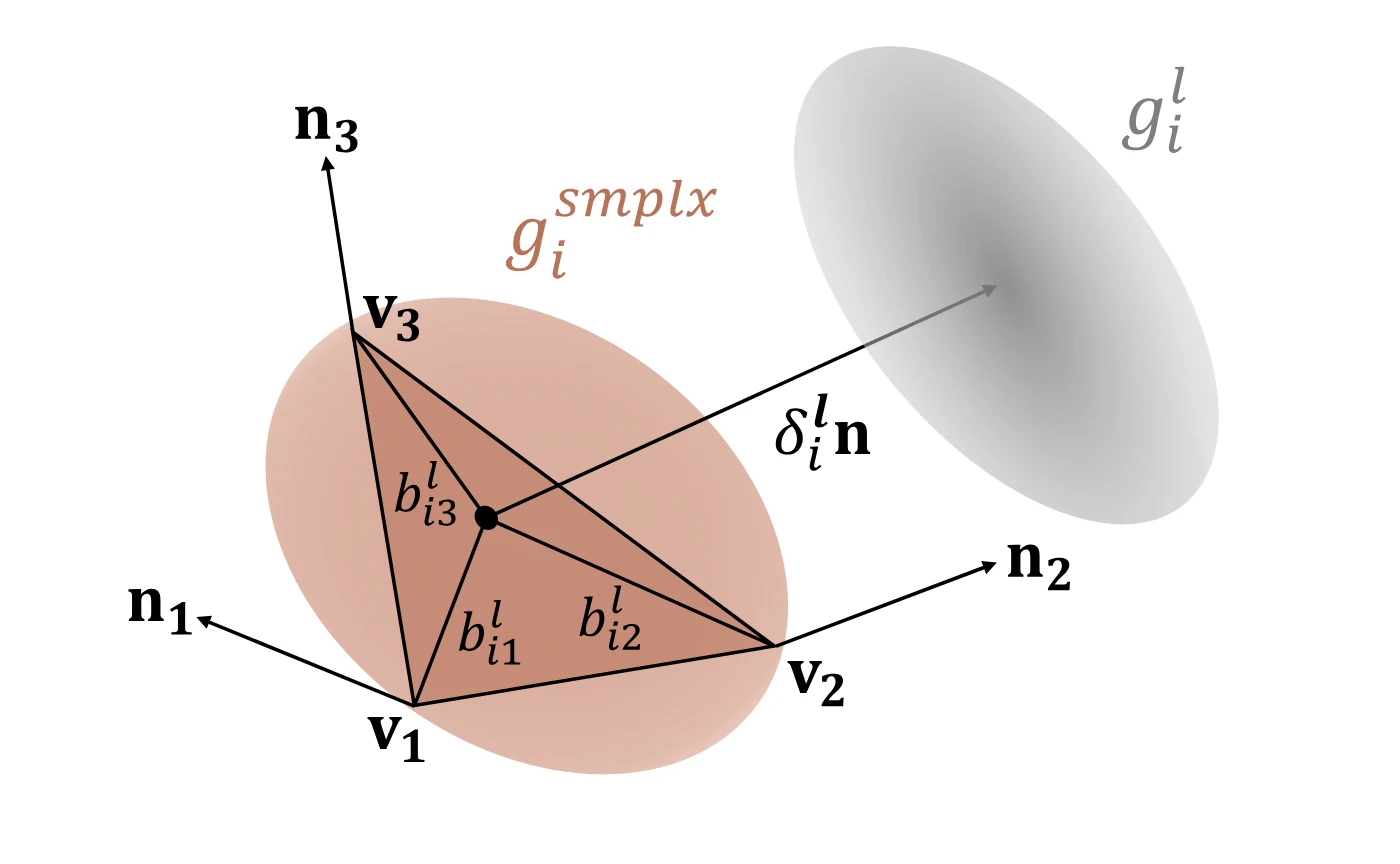 Body-anchored Gaussian representation